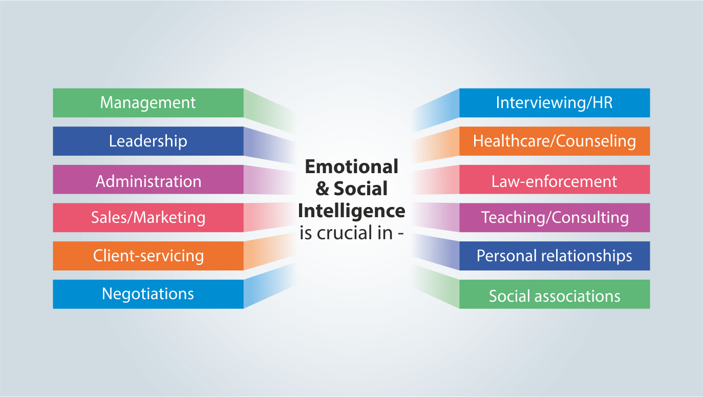 Visual of 2.a's Q2 - How is Emotional & Social Intelligence important in profession