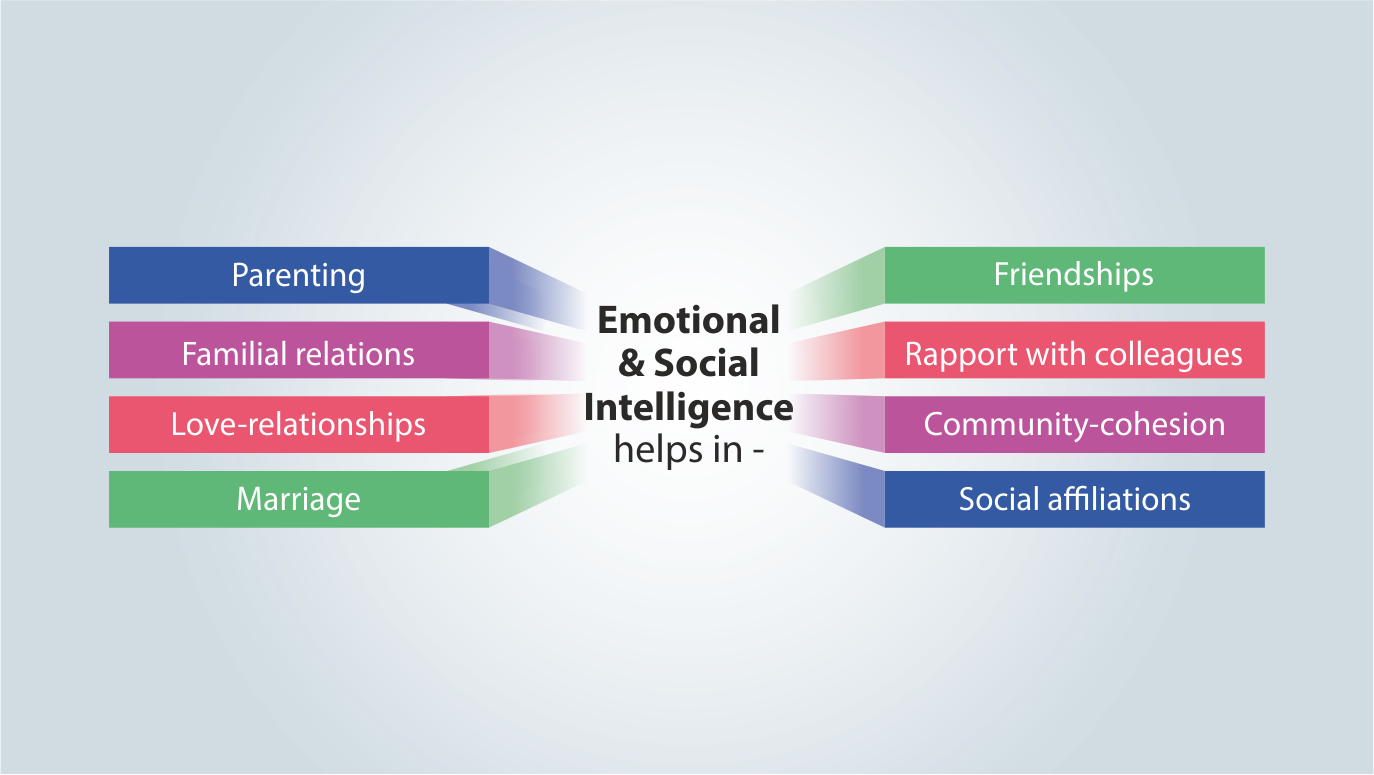 Visual of 2.a's Q3 - How is Emotional & Social Intelligence important in personal life