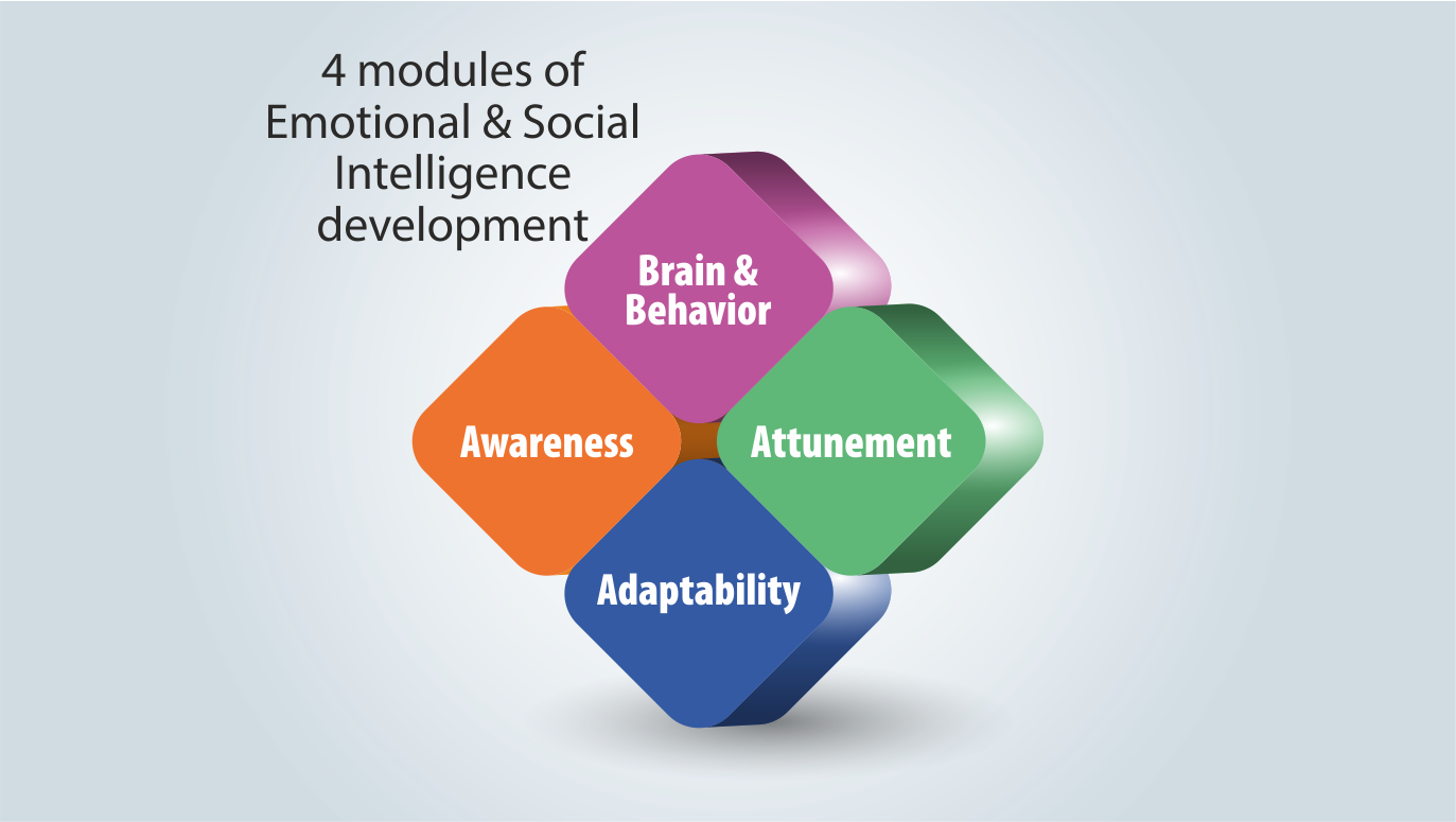 Visual of 2.a's Q5 - Can ‘Emotional & Social Intelligence’ be developed