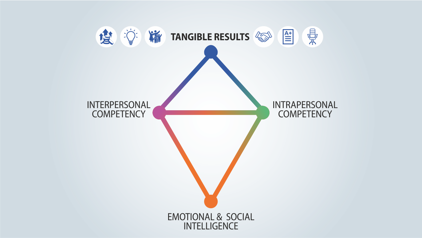 Visual of 2.a's Q6 - Does development & application of ‘Emotional & Social Intelligence’ have tangible outcomes